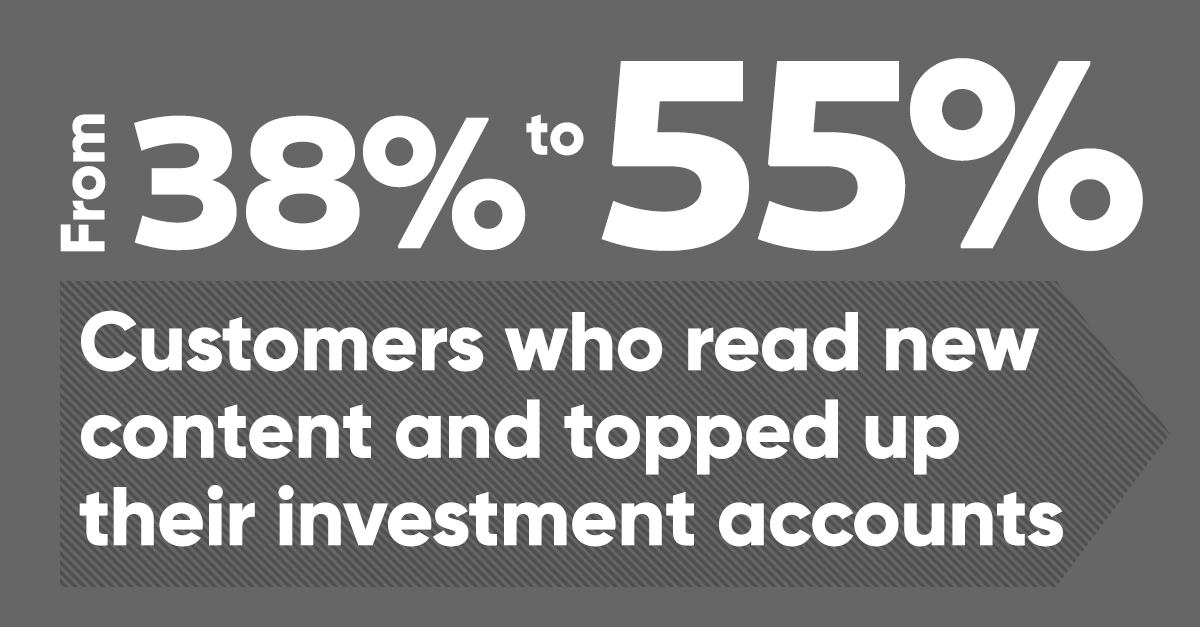 From 38% to 55% – customers who read new content and topped up their investment accounts.