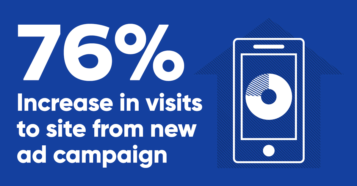 76% increase in visits to site from new ad campaign.
