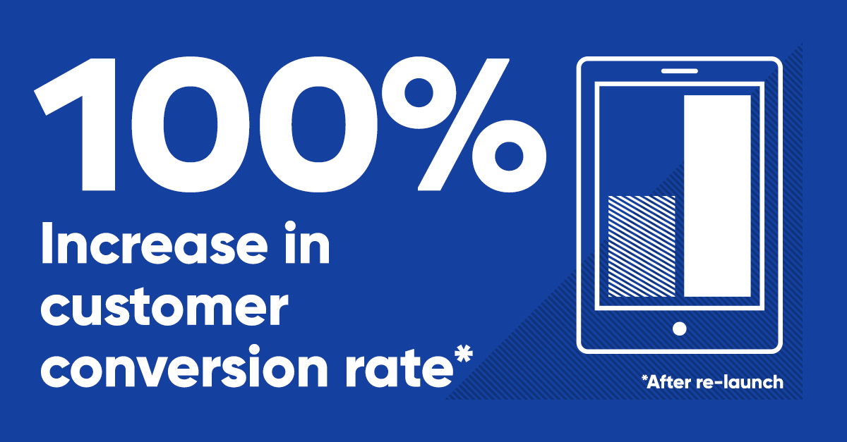 100% Increase in customer conversion rate.