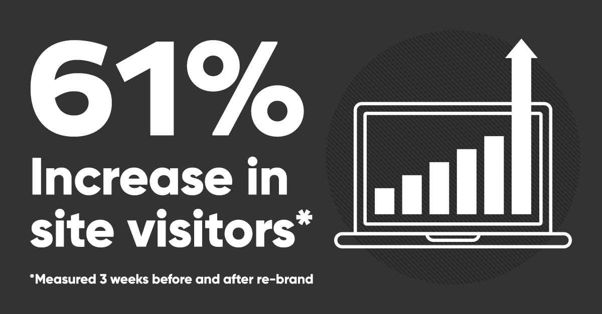 61% increase in site visitors.