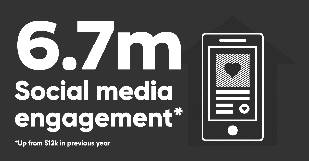 6.7m social media engagement up from 512k in previous year.