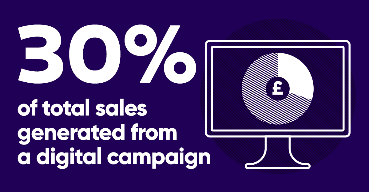 30% of total sales generated from a digital campaign.